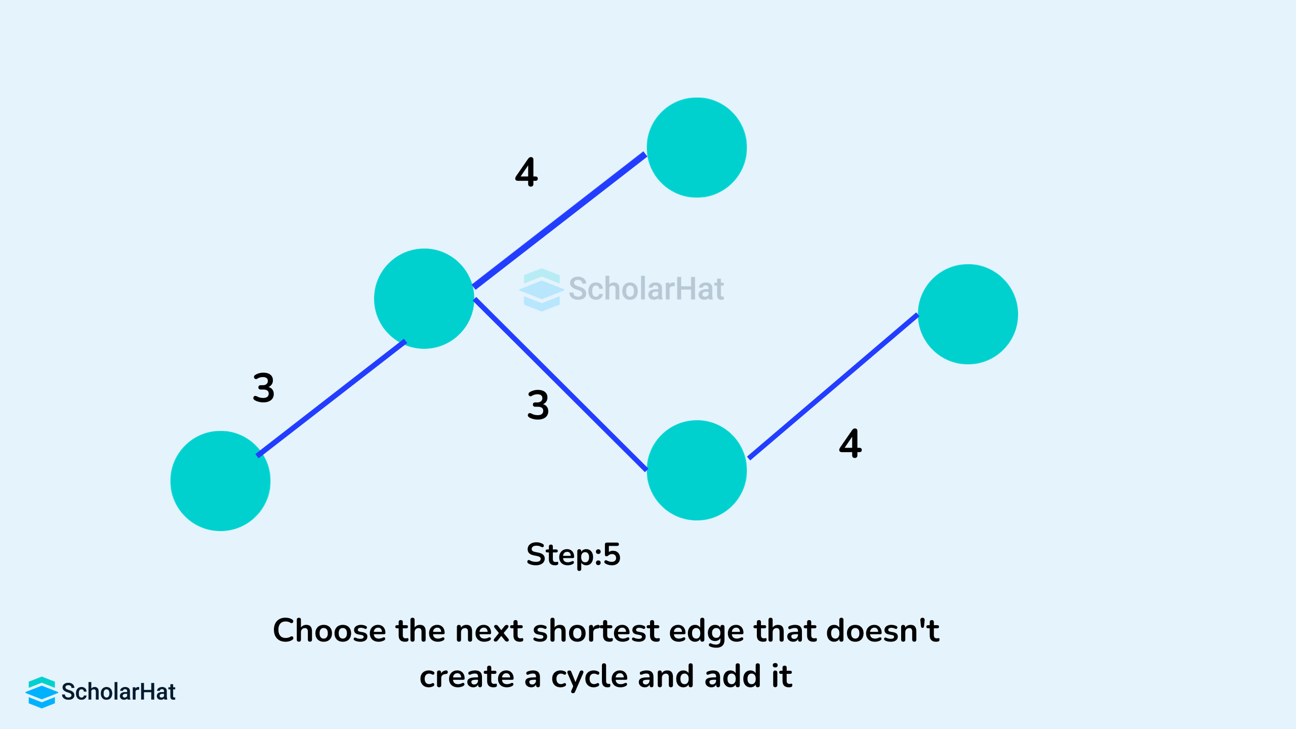 Choose the next shortest edge that doesn't create a cycle and add it